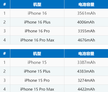 汾西苹果16电池维修分享iPhone16系列电池容量是多少 
