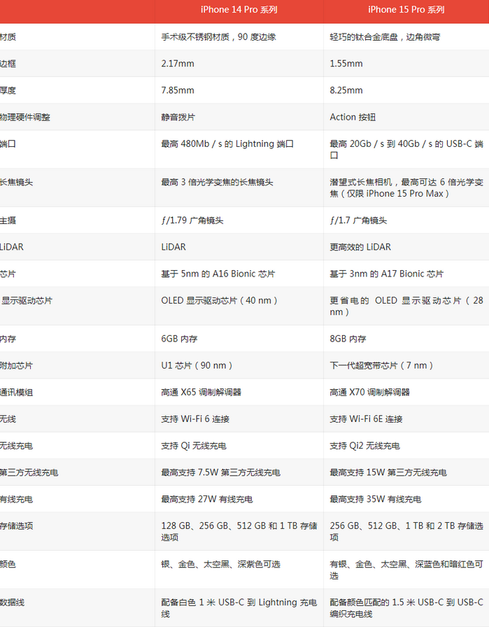 汾西苹果14pro维修店分享iPhone15Pro和iPhone14Pro比有哪些差异