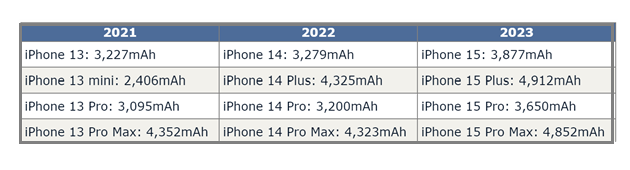 汾西苹果15维修站分享iPhone15电池容量有多少