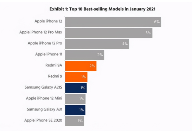 汾西苹果手机维修分享为什么iPhone 12吐槽最多反而销量 
