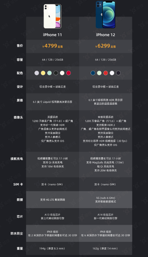 汾西苹果手机维修分享今晚，你买iPhone 12 还是 iPhone 11 